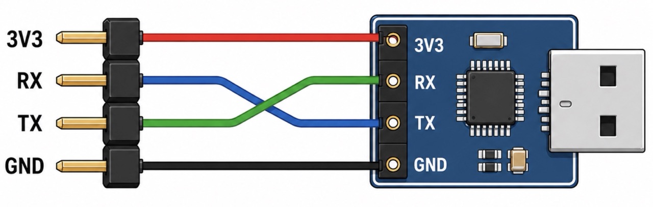 USB serial programmer wired to the hardware device with 3V3, RX, TX, and GND